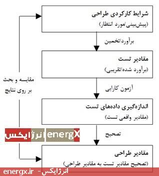 گام های کلی برای برآورد شرایط تست و تصحیح داده های تست به داده های طراحی (برای آزمون کارایی نوع 2) گام های کلی برای برآورد شرایط تست و تصحیح داده های تست به داده های طراحی (برای آزمون کارایی نوع 2)