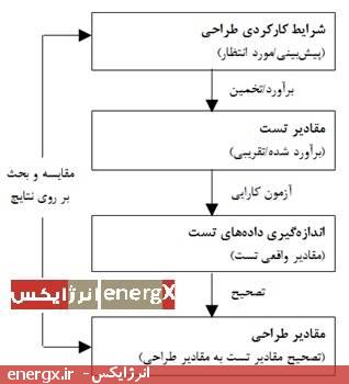 گام های کلی برای برآورد شرایط تست و تصحیح داده های تست به داده های طراحی (برای آزمون کارایی نوع 2)