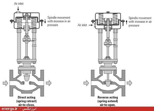 عملگر شیر کنترل (Control valve Actuator)