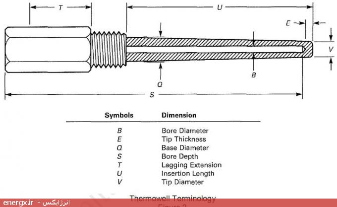 ترموول (Thermowell)