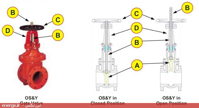 مفهوم OS&Y در شیرهای دروازه‌ای (گیت ولوها)