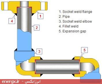 فیتینگ و اتصالات