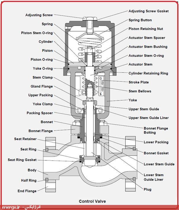 اجزای یک شیر کنترلی (کنترل ولو)