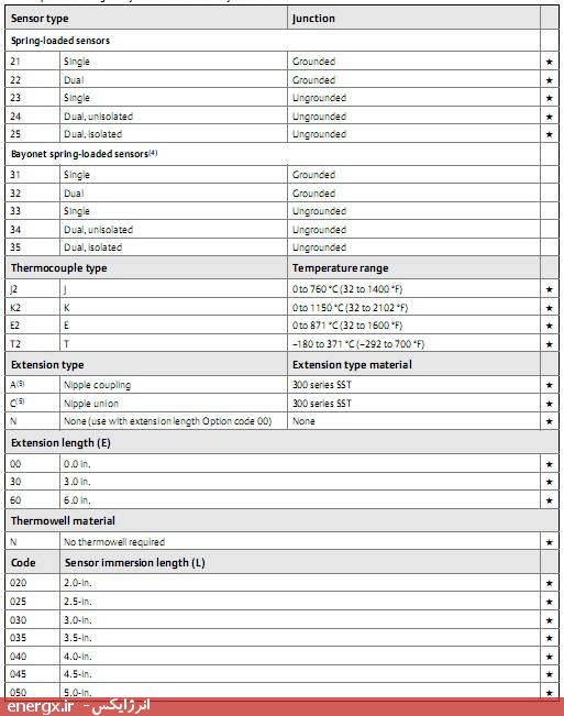 سنسور ترموکوپل نوع K سری 183 روزمونت (Rosemount)