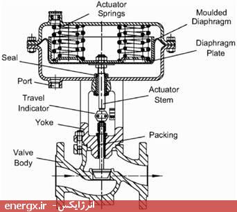 شیرهای کنترلی یا کنترل ولو (Control Valves) 