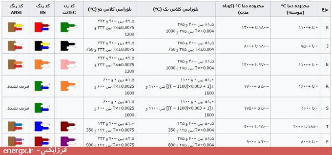 مقایسه انواع ترموکوپل‌ها و کد رنگ سیم آن‌ها