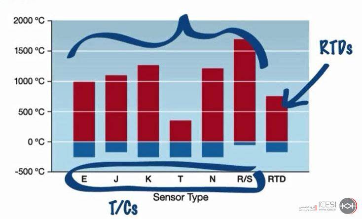 مقایسه بازه دمایی ترموکوپل و RTD