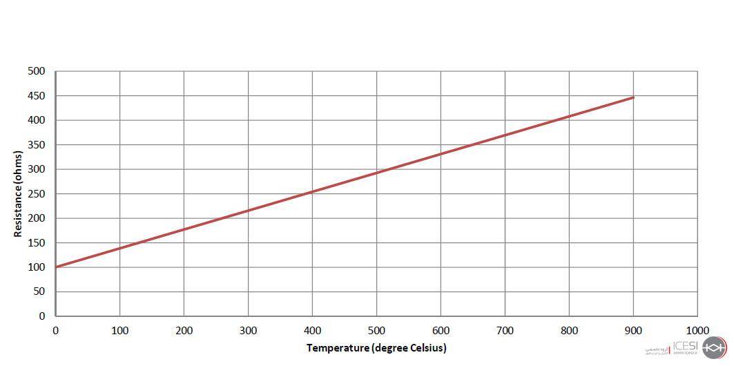 نمودار دمایی PT100