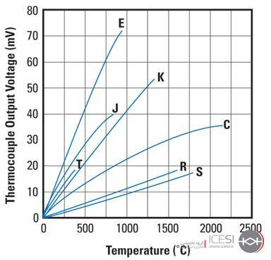 نمودار دمایی و خروجی ترموکوپل‌ها