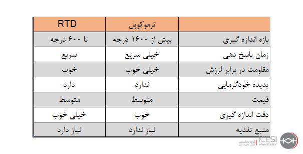 مقایسه ترموکوپل با RTD