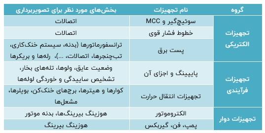 کاربردهای ترموگرافی و دوربین حرارتی در برنامه پایش وضعیت (CM)